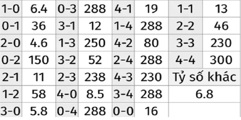 Các kèo tỷ số chính xác thu hút cược thủ đông nhất